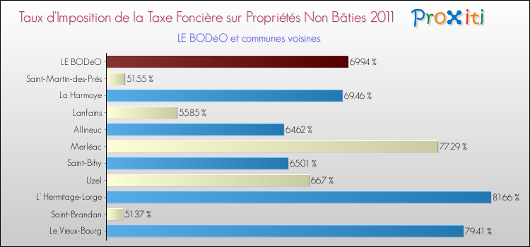 Taux d'imposition de la taxe foncière sur les immeubles et terrains non batis 2011 pour LE BODéO et les communes proches Comparaison des taux d'imposition de la taxe foncière sur les immeubles et terrains non batis 2011 pour LE BODéO et les communes voisines