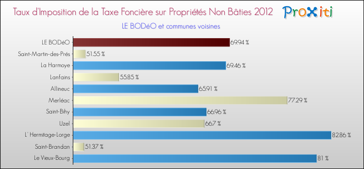 Taux d'imposition de la taxe foncière sur les immeubles et terrains non batis 2012 pour LE BODéO et les communes proches Comparaison des taux d'imposition de la taxe foncière sur les immeubles et terrains non batis 2012 pour LE BODéO et les communes voisines