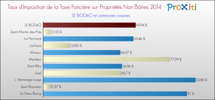 Taux d'imposition de la taxe foncière sur les immeubles et terrains non batis 2014 pour LE BODéO et les communes proches Comparaison des taux d'imposition de la taxe foncière sur les immeubles et terrains non batis 2014 pour LE BODéO et les communes voisines
