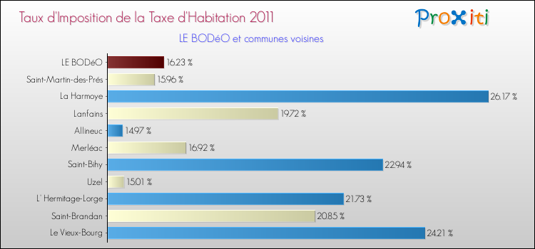 Taux d'imposition de la taxe d'habitation 2011 pour LE BODéO et les communes proches Comparaison des taux d'imposition de la taxe d'habitation 2011 pour LE BODéO et les communes voisines
