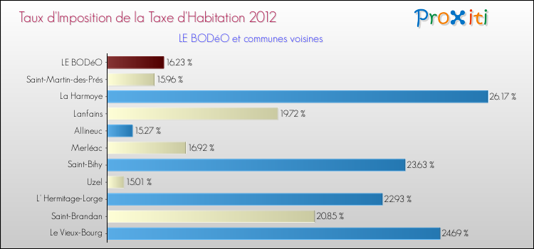 Taux d'imposition de la taxe d'habitation 2012 pour LE BODéO et les communes proches Comparaison des taux d'imposition de la taxe d'habitation 2012 pour LE BODéO et les communes voisines