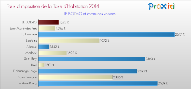 Taux d'imposition de la taxe d'habitation 2014 pour LE BODéO et les communes proches Comparaison des taux d'imposition de la taxe d'habitation 2014 pour LE BODéO et les communes voisines