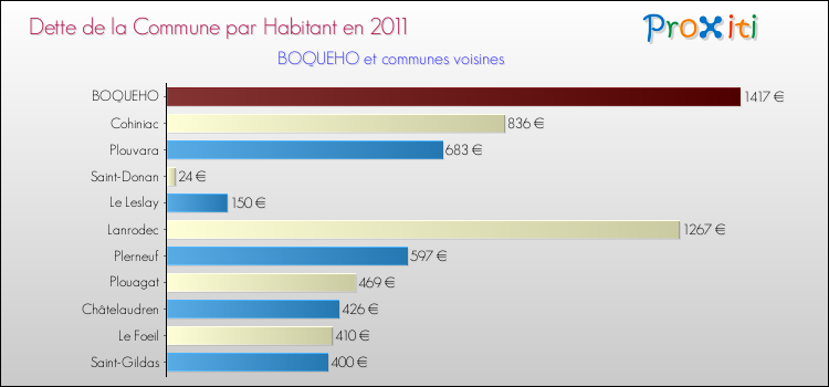 Dette par habitant de la commune en 2011 pour BOQUEHO et les communes proches Comparaison de la dette par habitant de la commune en 2011 pour BOQUEHO et les communes voisines