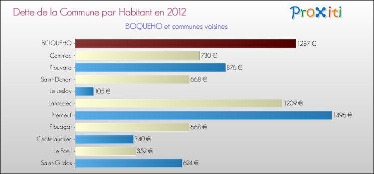 Dette par habitant de la commune en 2012 pour BOQUEHO et les communes proches Comparaison de la dette par habitant de la commune en 2012 pour BOQUEHO et les communes voisines