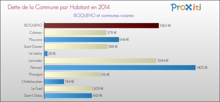 Dette par habitant de la commune en 2014 pour BOQUEHO et les communes proches Comparaison de la dette par habitant de la commune en 2014 pour BOQUEHO et les communes voisines