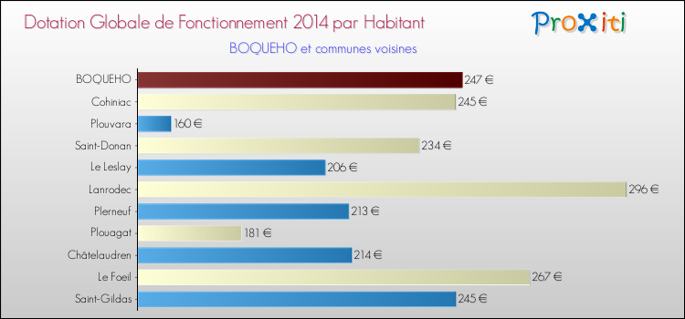 Montant des dotations globales de fonctionnement DGF par Habitant pour BOQUEHO et les communes proches en 2014. Comparaison des des dotations globales de fonctionnement DGF par habitant pour BOQUEHO et les communes voisines en 2014.