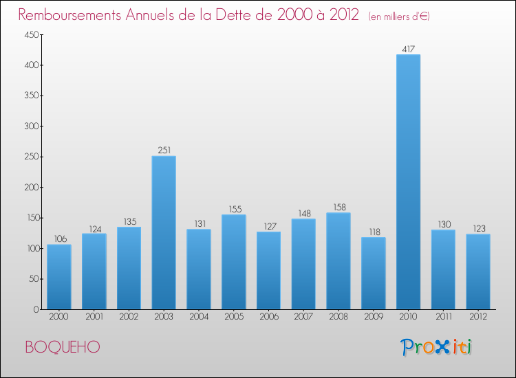 Evolution de l'annuité de la dette pour la commune de BOQUEHO de 2000 à 2012 Annuités de la dette pour BOQUEHO de 2000 à 2012