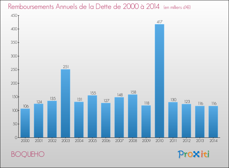 Evolution de l'annuité de la dette pour la commune de BOQUEHO de 2000 à 2014 Annuités de la dette pour BOQUEHO de 2000 à 2014