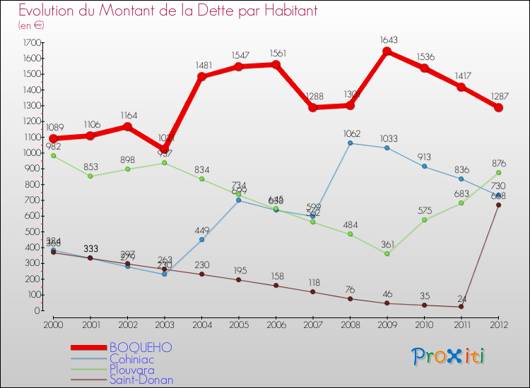 Evolution de la dette par habitant pour la commune de BOQUEHO et les communes proches de 2000 à 2012 Comparaison de la dette par habitant pour BOQUEHO et les communes voisines de 2000 à 2012