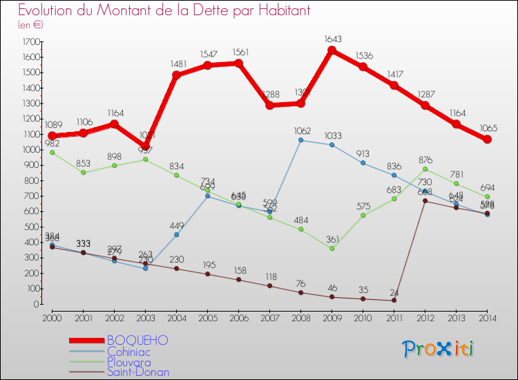 Evolution de la dette par habitant pour la commune de BOQUEHO et les communes proches de 2000 à 2014 Comparaison de la dette par habitant pour BOQUEHO et les communes voisines de 2000 à 2014