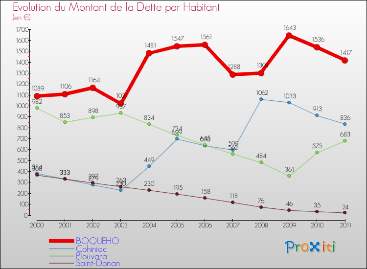 Evolution de la dette par habitant pour la commune de BOQUEHO et les communes proches Comparaison de la dette par habitant pour BOQUEHO et les communes voisines