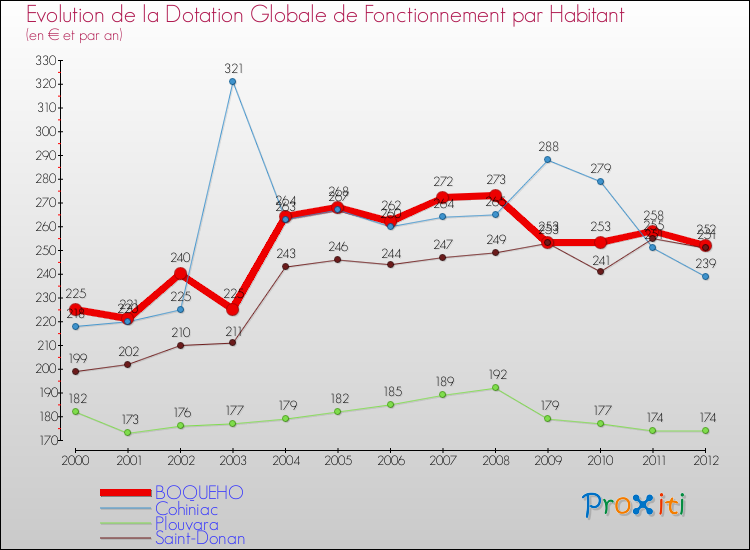 Evolution et montant de la dotation globale de fonctionnement par Habitant pour BOQUEHO et les communes proches Comparaison des dotations globales de fonctionnement par habitant pour BOQUEHO et les communes voisines