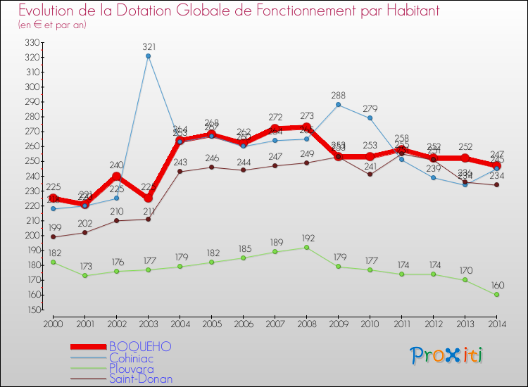 Evolution et montant de la dotation globale de fonctionnement par Habitant pour BOQUEHO et les communes proches de 2000 à 2014. Comparaison des dotations globales de fonctionnement par habitant pour BOQUEHO et les communes voisines de 2000 à 2014.