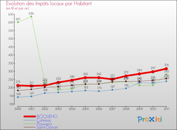 Evolution et montant des impôts locaux par Habitant pour BOQUEHO et les communes proches Comparaison des impôts locaux par habitant pour BOQUEHO et les communes voisines