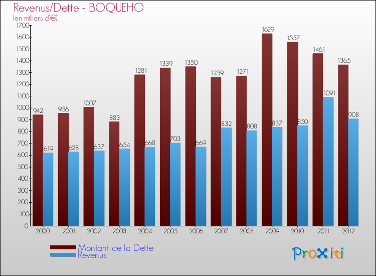 Evolution comparée de la dette et des revenus pour la commune de BOQUEHO de 2000 à 2012 Comparaison de la dette et des revenus pour BOQUEHO de 2000 à 2012