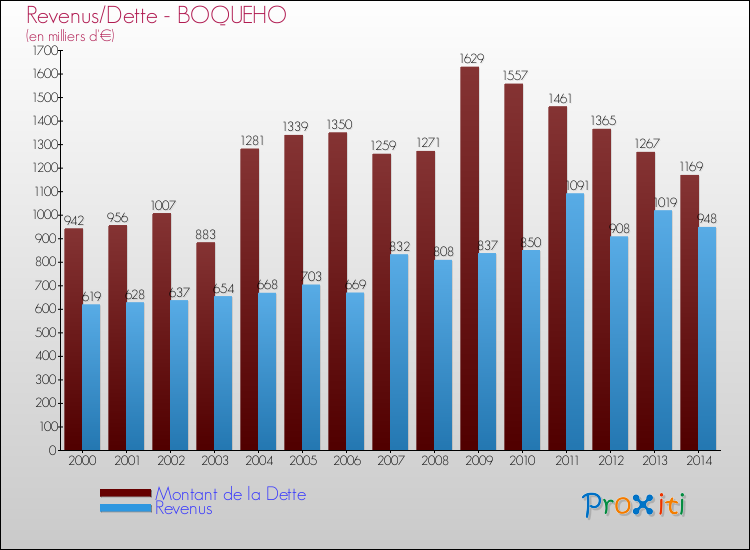 Evolution comparée de la dette et des revenus pour la commune de BOQUEHO de 2000 à 2014 Comparaison de la dette et des revenus pour BOQUEHO de 2000 à 2014