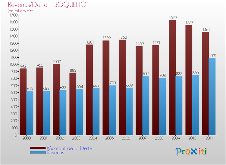 Evolution comparée de la dette et des revenus pour la commune de BOQUEHO de 2000 à 2011 Comparaison de la dette et des revenus pour BOQUEHO de 2000 à 2011
