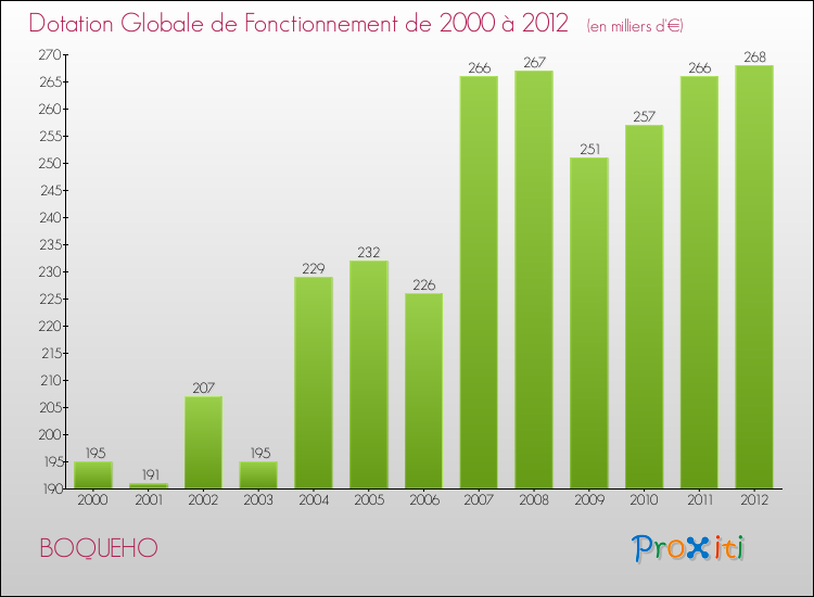 Evolution du montant de la Dotation Globale de Fonctionnement pour la commune de BOQUEHO de 2000 à 2012 Evolution du montant de la Dotation Globale de Fonctionnement pour BOQUEHO de 2000 à 2012