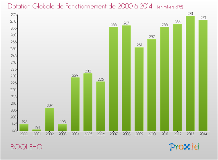 Evolution du montant de la Dotation Globale de Fonctionnement pour la commune de BOQUEHO de 2000 à 2014 Evolution du montant de la Dotation Globale de Fonctionnement pour BOQUEHO de 2000 à 2014