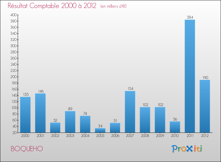 Evolution du résultat comptable pour la commune de BOQUEHO de 2000 à 2012 Evolution du résultat comptable pour BOQUEHO de 2000 à 2012