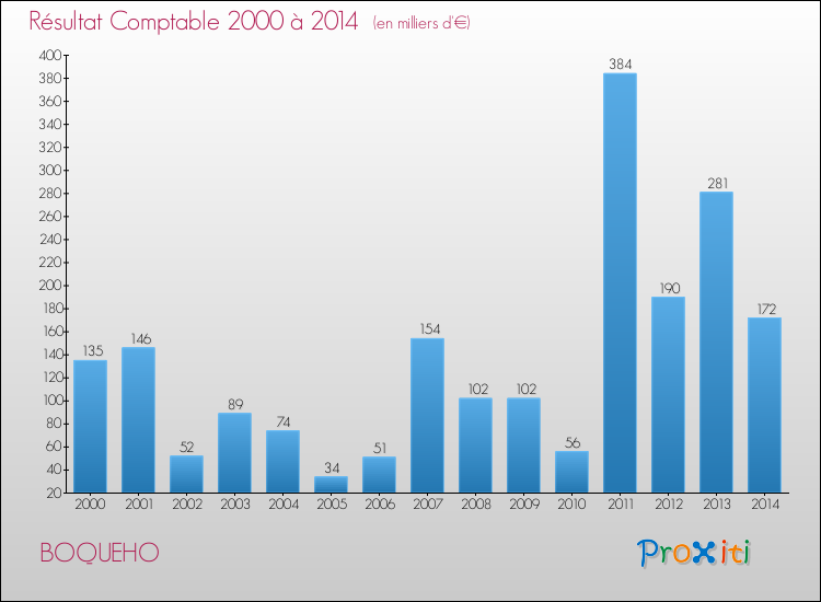 Evolution du résultat comptable pour la commune de BOQUEHO de 2000 à 2014 Evolution du résultat comptable pour BOQUEHO de 2000 à 2014