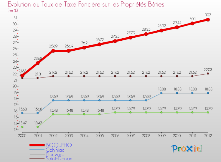 Evolution du taux de la taxe foncière sur le bati pour BOQUEHO et les communes proches de 2000 à 2012 Comparaison des taux de taxe foncière sur le bati pour BOQUEHO et les communes voisines de 2000 à 2012