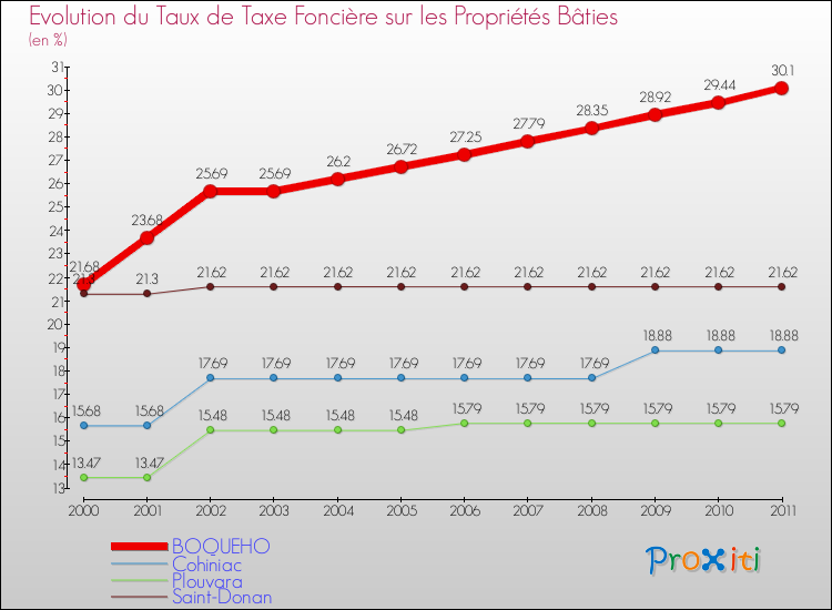 Evolution du taux de la taxe foncière sur le bati pour BOQUEHO et les communes proches Comparaison des taux de taxe foncière sur le bati pour BOQUEHO et les communes voisines