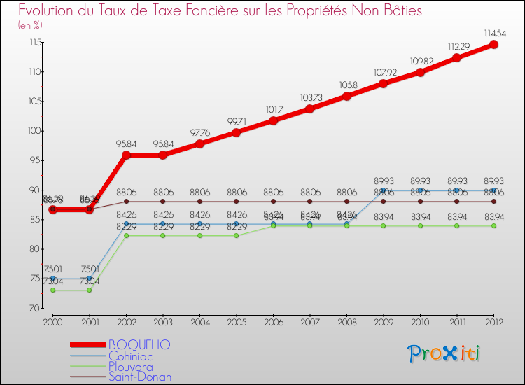 Evolution du taux de la taxe foncière sur les immeubles et terrains non batis pour BOQUEHO et les communes proches de 2000 à 2012 Comparaison des taux de la taxe foncière sur les immeubles et terrains non batis pour BOQUEHO et les communes voisines de 2000 à 2012