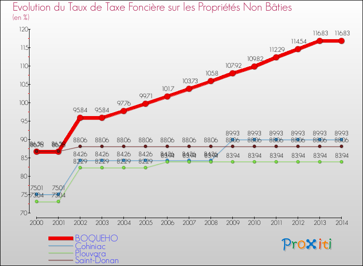 Evolution du taux de la taxe foncière sur les immeubles et terrains non batis pour BOQUEHO et les communes proches de 2000 à 2014 Comparaison des taux de la taxe foncière sur les immeubles et terrains non batis pour BOQUEHO et les communes voisines de 2000 à 2014