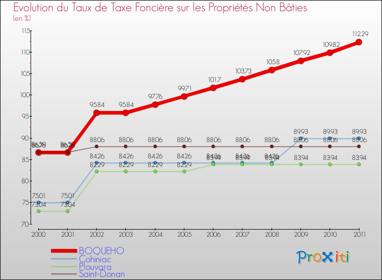Evolution du taux de la taxe foncière sur les immeubles et terrains non batis pour BOQUEHO et les communes proches Comparaison des taux de la taxe foncière sur les immeubles et terrains non batis pour BOQUEHO et les communes voisines