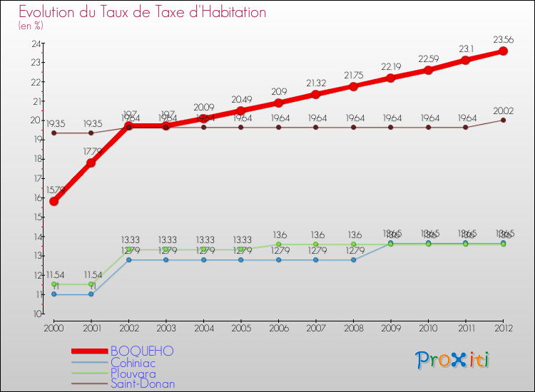 Evolution du taux de la taxe d'habitation pour BOQUEHO et les communes proches Comparaison des taux de la taxe d'habitation pour BOQUEHO et les communes voisines