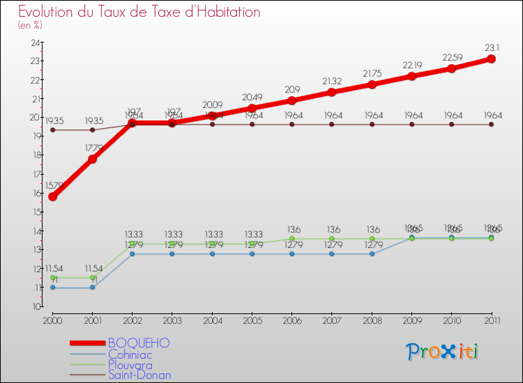 Evolution du taux de la taxe d'habitation pour BOQUEHO et les communes proches Comparaison des taux de la taxe d'habitation pour BOQUEHO et les communes voisines