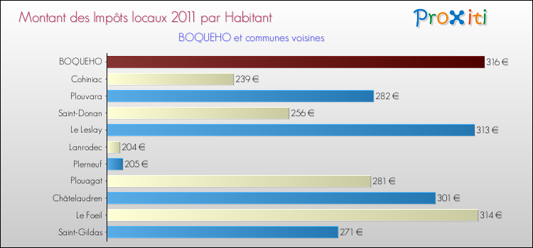 Montant des impôts locaux par Habitant pour BOQUEHO et les communes proches Comparaison des impôts locaux par habitant pour BOQUEHO et les communes voisines
