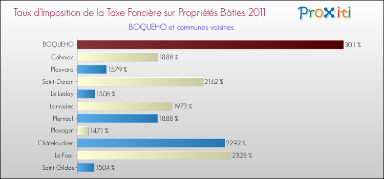 Taux d'imposition de la taxe foncière sur le bati 2011 pour BOQUEHO et les communes proches Comparaison des taux d'imposition de la taxe foncière sur le bati 2011 pour BOQUEHO et les communes voisines