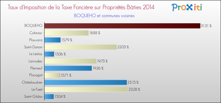 Taux d'imposition de la taxe foncière sur le bati 2014 pour BOQUEHO et les communes proches Comparaison des taux d'imposition de la taxe foncière sur le bati 2014 pour BOQUEHO et les communes voisines