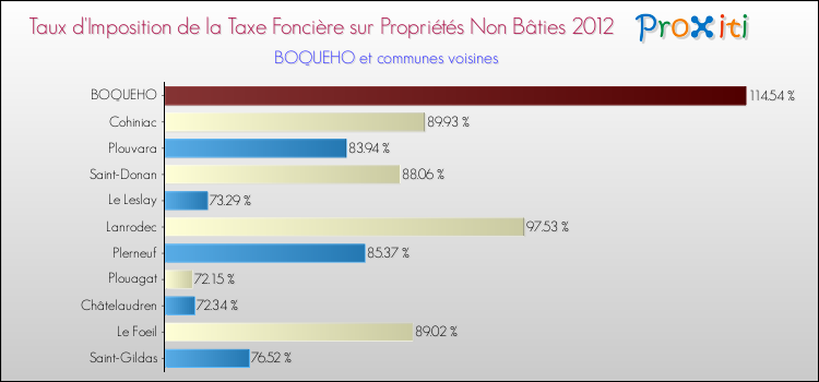 Taux d'imposition de la taxe foncière sur les immeubles et terrains non batis 2012 pour BOQUEHO et les communes proches Comparaison des taux d'imposition de la taxe foncière sur les immeubles et terrains non batis 2012 pour BOQUEHO et les communes voisines
