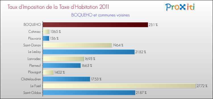 Taux d'imposition de la taxe d'habitation 2011 pour BOQUEHO et les communes proches Comparaison des taux d'imposition de la taxe d'habitation 2011 pour BOQUEHO et les communes voisines
