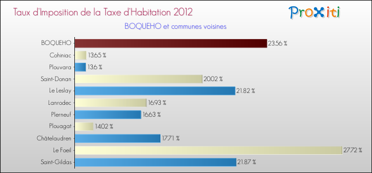Taux d'imposition de la taxe d'habitation 2012 pour BOQUEHO et les communes proches Comparaison des taux d'imposition de la taxe d'habitation 2012 pour BOQUEHO et les communes voisines