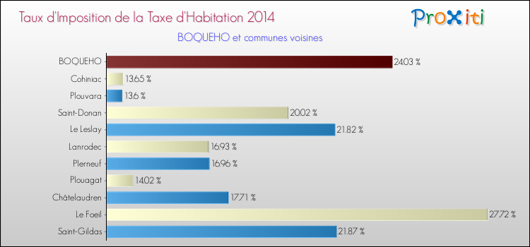 Taux d'imposition de la taxe d'habitation 2014 pour BOQUEHO et les communes proches Comparaison des taux d'imposition de la taxe d'habitation 2014 pour BOQUEHO et les communes voisines