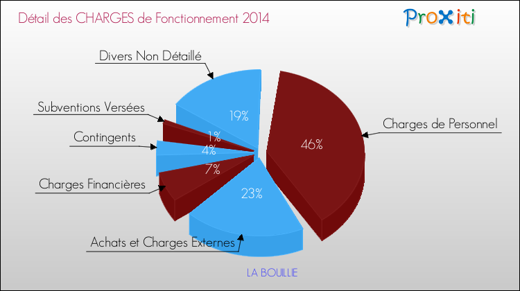 Décomposition des Charges de Fonctionnement 2014 de la commune de LA BOUILLIE Charges de Fonctionnement 2014 pour la commune de LA BOUILLIE