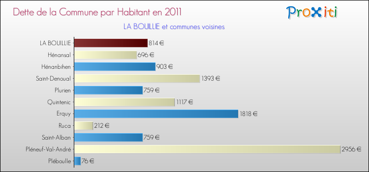Dette par habitant de la commune en 2011 pour LA BOUILLIE et les communes proches Comparaison de la dette par habitant de la commune en 2011 pour LA BOUILLIE et les communes voisines
