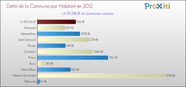 Dette par habitant de la commune en 2012 pour LA BOUILLIE et les communes proches Comparaison de la dette par habitant de la commune en 2012 pour LA BOUILLIE et les communes voisines