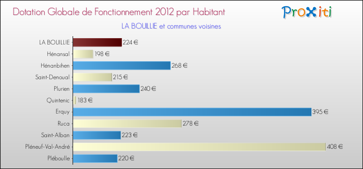 Montant des dotations globales de fonctionnement DGF par Habitant pour LA BOUILLIE et les communes proches Comparaison des des dotations globales de fonctionnement DGF par habitant pour LA BOUILLIE et les communes voisines