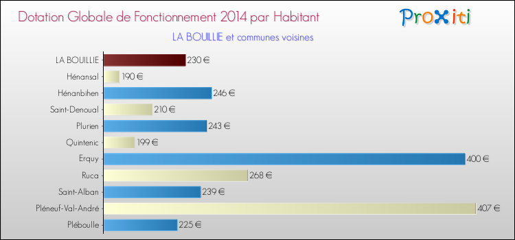 Montant des dotations globales de fonctionnement DGF par Habitant pour LA BOUILLIE et les communes proches en 2014. Comparaison des des dotations globales de fonctionnement DGF par habitant pour LA BOUILLIE et les communes voisines en 2014.