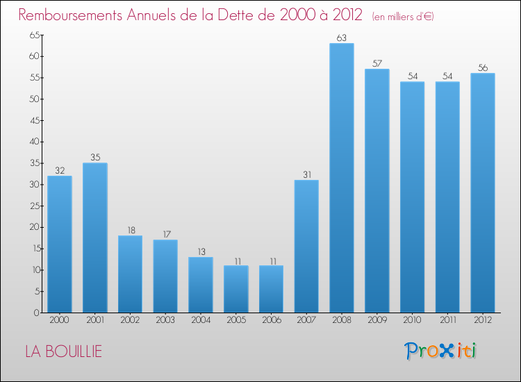 Evolution de l'annuité de la dette pour la commune de LA BOUILLIE de 2000 à 2012 Annuités de la dette pour LA BOUILLIE de 2000 à 2012