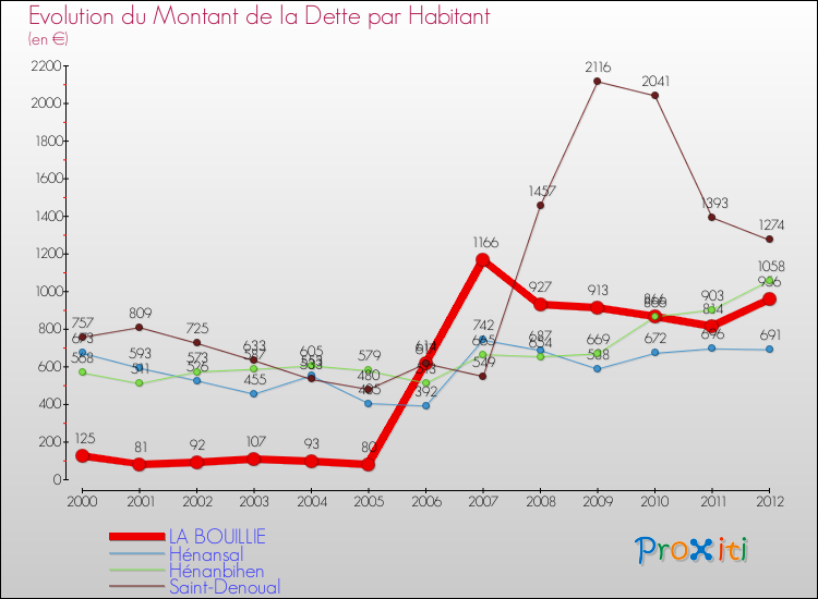 Evolution de la dette par habitant pour la commune de LA BOUILLIE et les communes proches de 2000 à 2012 Comparaison de la dette par habitant pour LA BOUILLIE et les communes voisines de 2000 à 2012