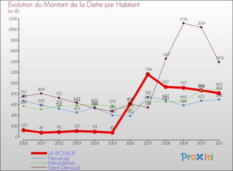 Evolution de la dette par habitant pour la commune de LA BOUILLIE et les communes proches Comparaison de la dette par habitant pour LA BOUILLIE et les communes voisines