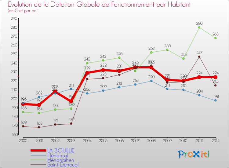 Evolution et montant de la dotation globale de fonctionnement par Habitant pour LA BOUILLIE et les communes proches Comparaison des dotations globales de fonctionnement par habitant pour LA BOUILLIE et les communes voisines