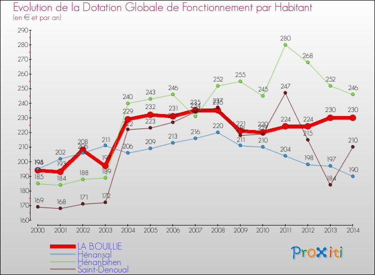 Evolution et montant de la dotation globale de fonctionnement par Habitant pour LA BOUILLIE et les communes proches de 2000 à 2014. Comparaison des dotations globales de fonctionnement par habitant pour LA BOUILLIE et les communes voisines de 2000 à 2014.