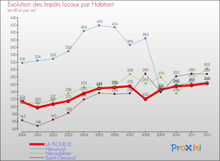 Evolution et montant des impôts locaux par Habitant pour LA BOUILLIE et les communes proches Comparaison des impôts locaux par habitant pour LA BOUILLIE et les communes voisines